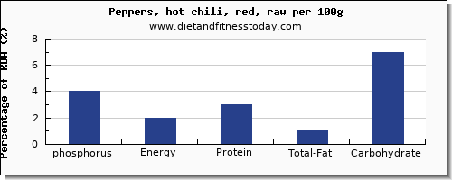 phosphorus and nutrition facts in chili peppers per 100g